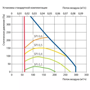 Komfovent Domekt R 200 V HE L/A M5/M5 график производительности