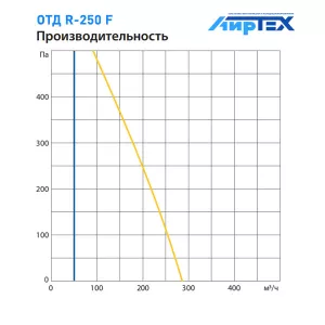 Komfovent ОТД R-250 F W/DH R1/L1 F7/M5 GTC L/A график производительности