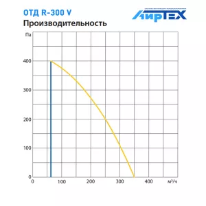 Komfovent R-300 V W/DH R1/L1 F7/M5 GTC L/A график производительности