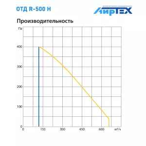 Komfovent R-500 H W/DH R1/L1 F7/M5 GTC L/A график производительности