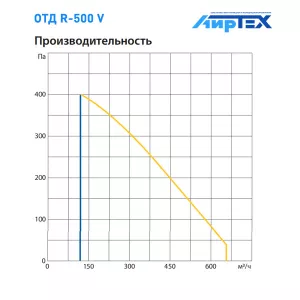 Komfovent R-500 V W/DH R1/L1 F7/M5 GTC L/A график производительности