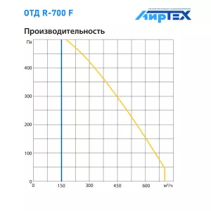 Komfovent ОТД R-700 F W/DH R1/L1 M5/M5 GTC L/A график производительности