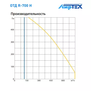 Komfovent R-700 H W/DH R1/L1 F7/M5 GTC L/A график производительности