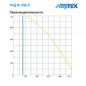 Komfovent R-700 V W/DH R1/L1 F7/M5 GTC L/A график производительности