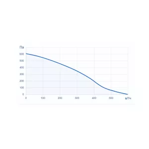 Turkov Zenit Standart V 370 E, график статического давления
