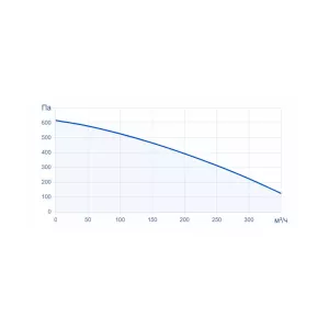 Turkov Zenit Standart X 300 E - график статического давления