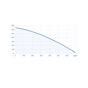Turkov Zenit Standart X 500 E - график статического давления